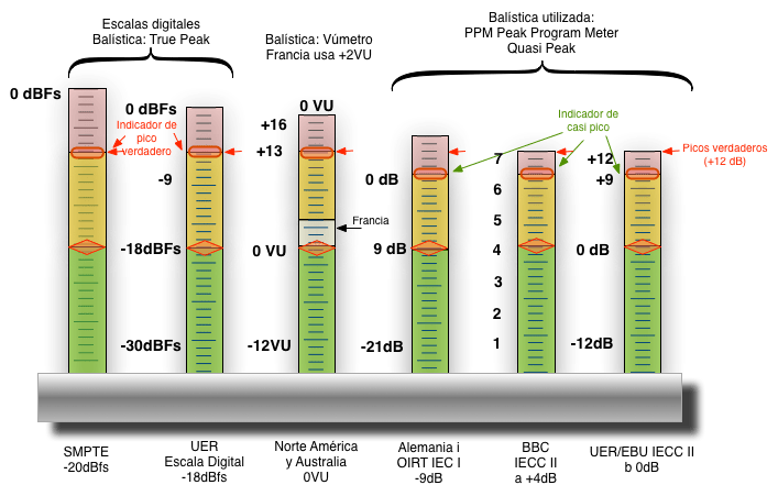 Balistica de alineamiento del audio