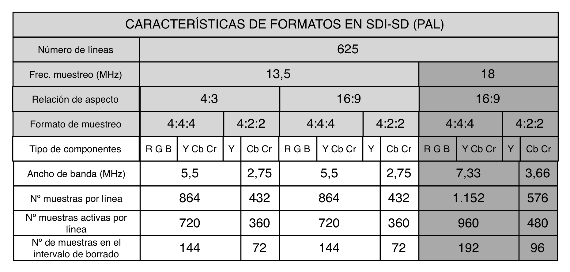 CARACTERÍSTICAS DE FORMATOS EN SDI-SD (PAL)