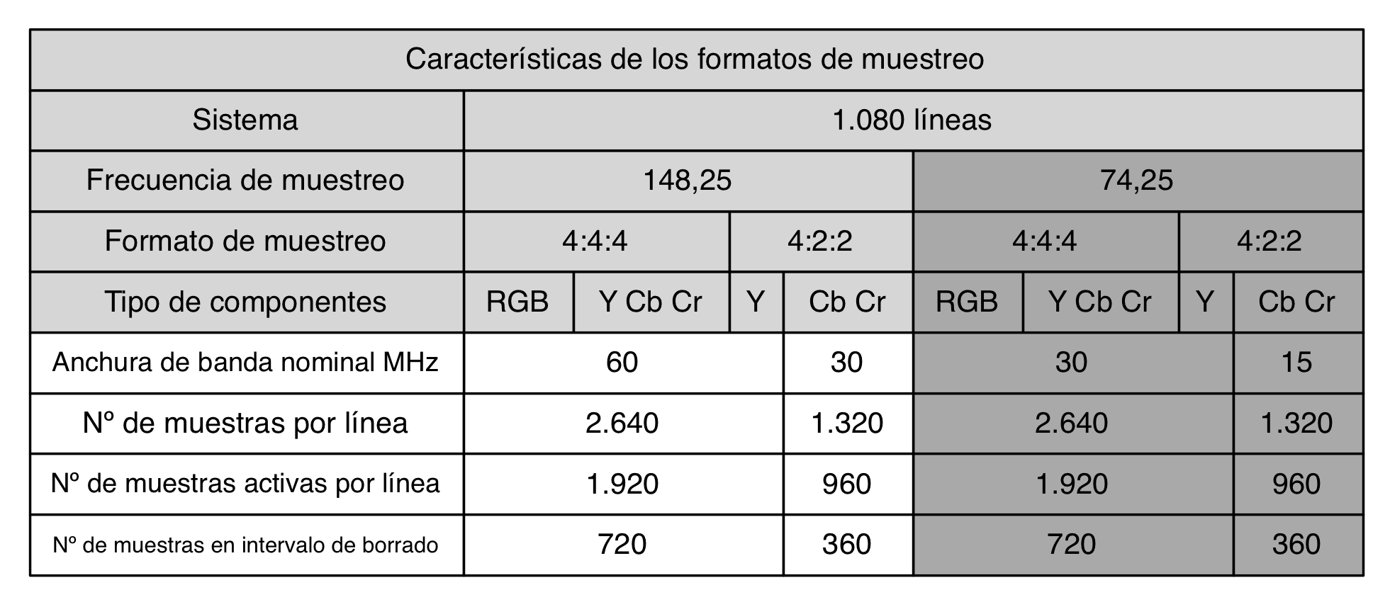 Características de los formatos de muestreo