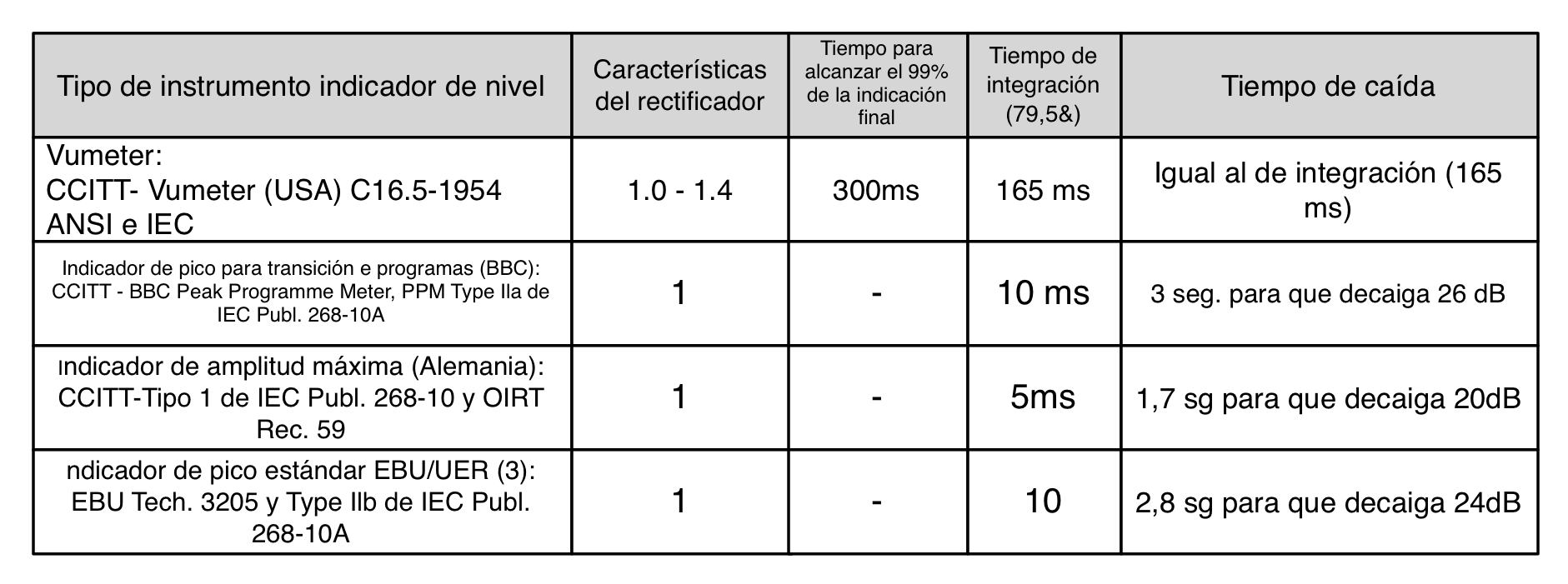Nivel de alineamiento del audio